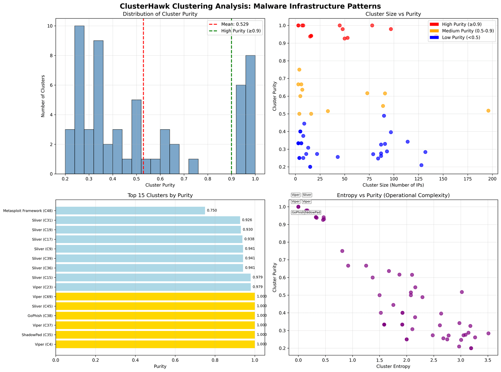 ClusterHawk Clustering Analysis: Malware Infrastructure Patterns