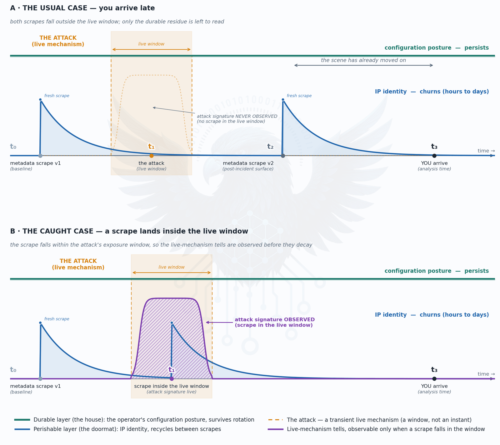 The metadata timeline in two cases: arriving late and reading residue, versus a scrape that lands inside the attack's live window and captures the attack signature