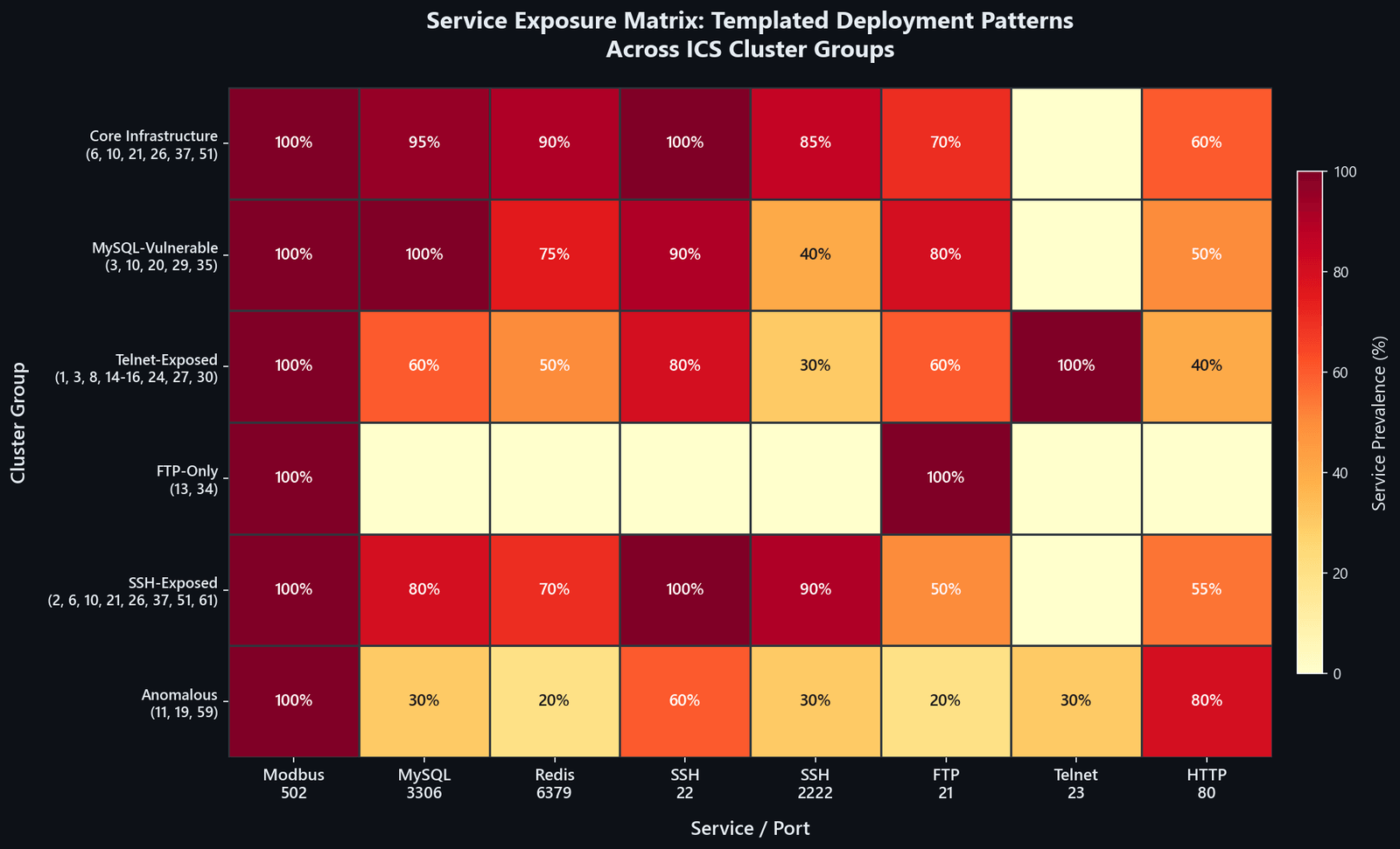 Service Exposure Matrix: Templated deployment patterns across ICS clusters